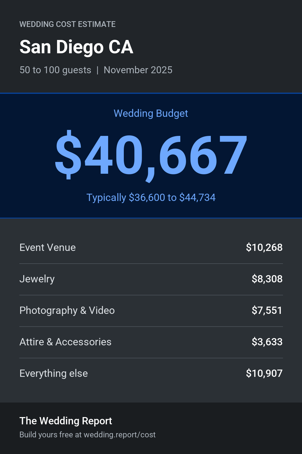 Wedding cost estimate for San Diego CA