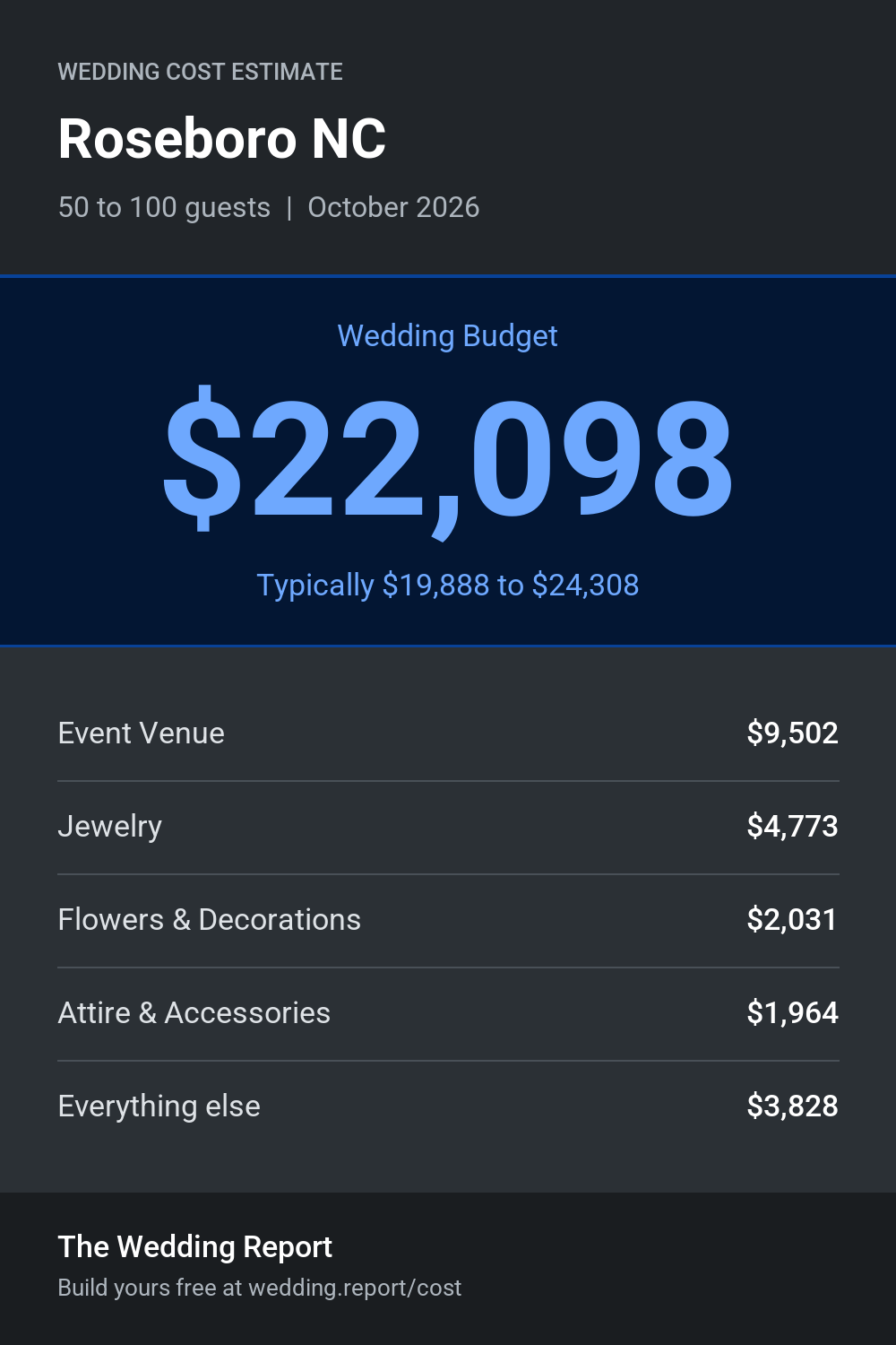 Wedding cost estimate for Roseboro NC