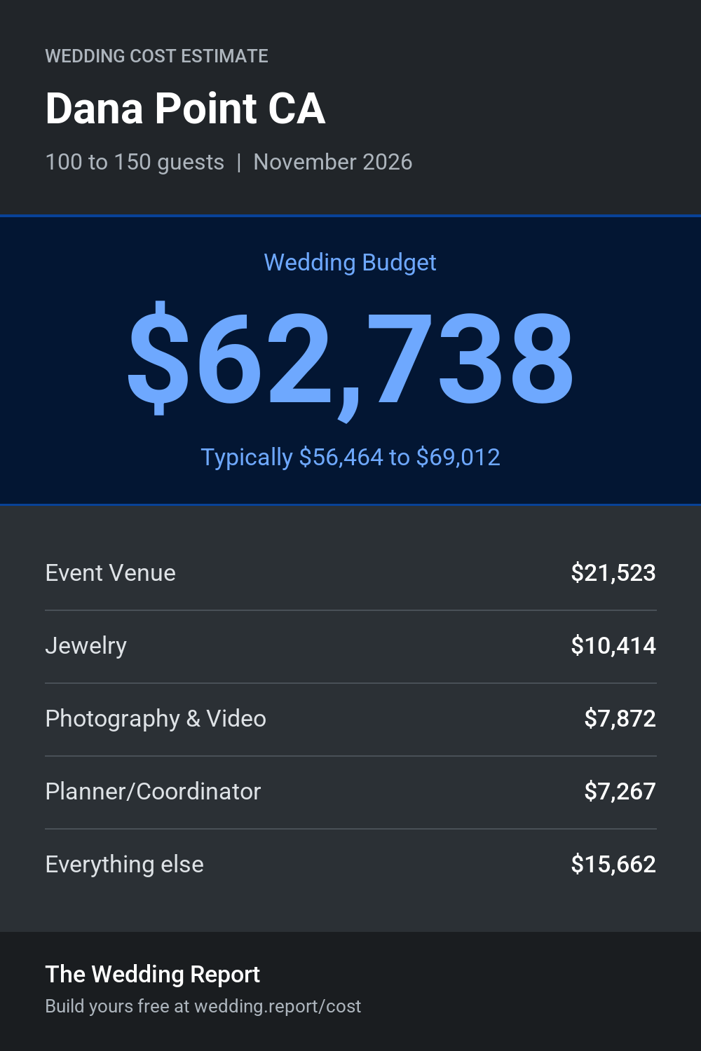 Wedding cost estimate for Dana Point CA