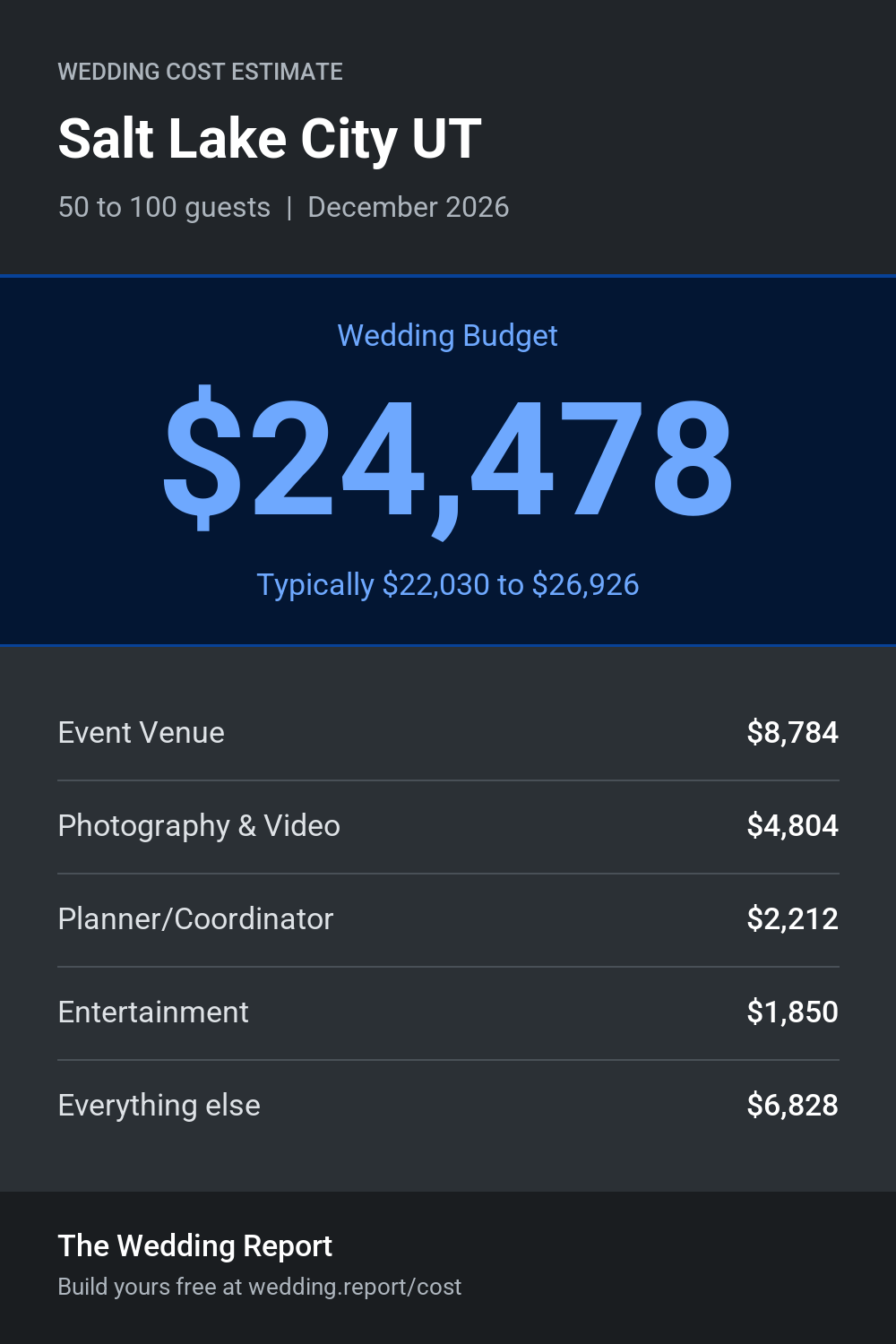 Wedding cost estimate for Salt Lake City UT