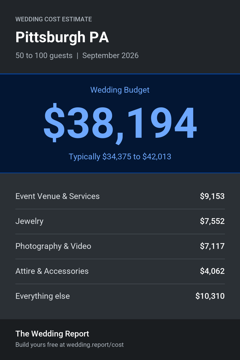 Wedding cost estimate for Pittsburgh PA