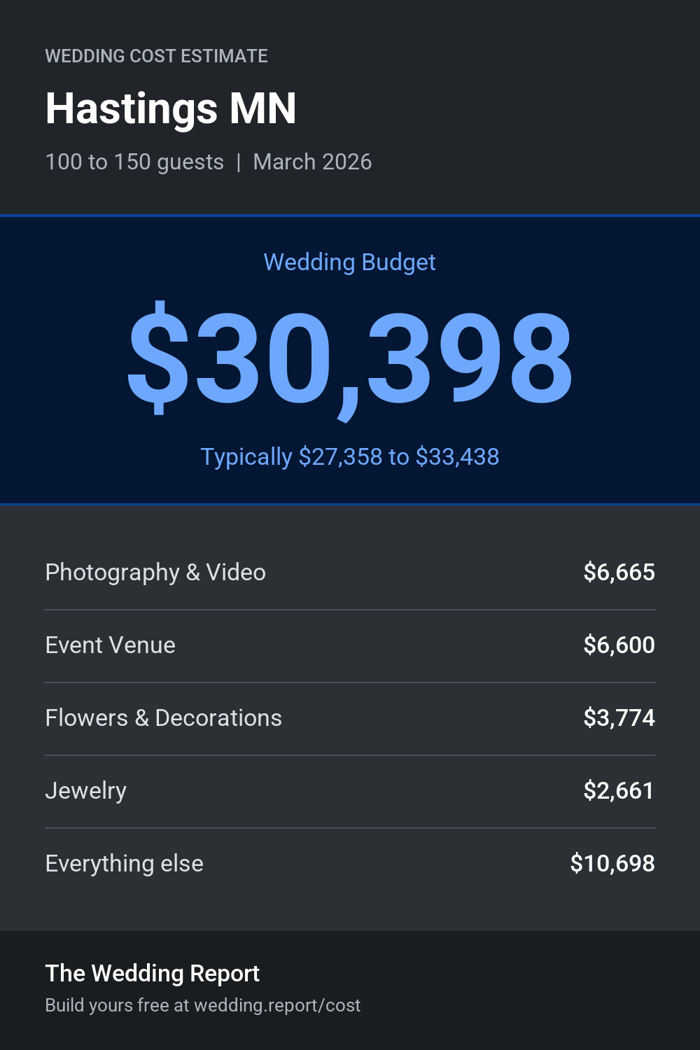 Wedding cost estimate for Hastings MN