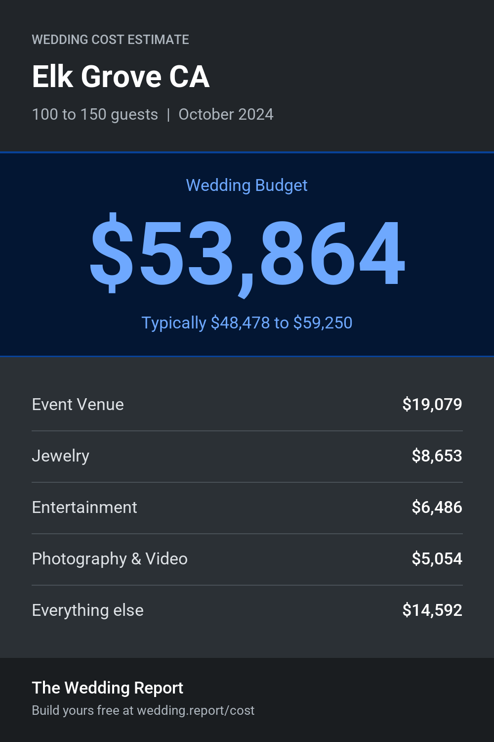 Wedding cost estimate for Elk Grove CA