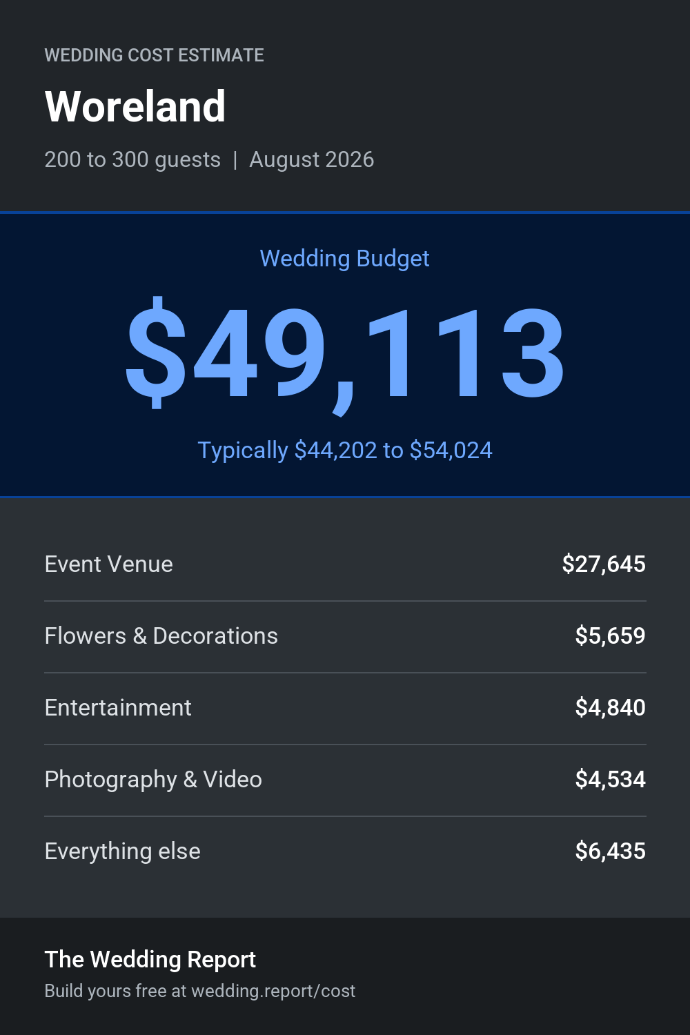 Wedding cost estimate for Woreland