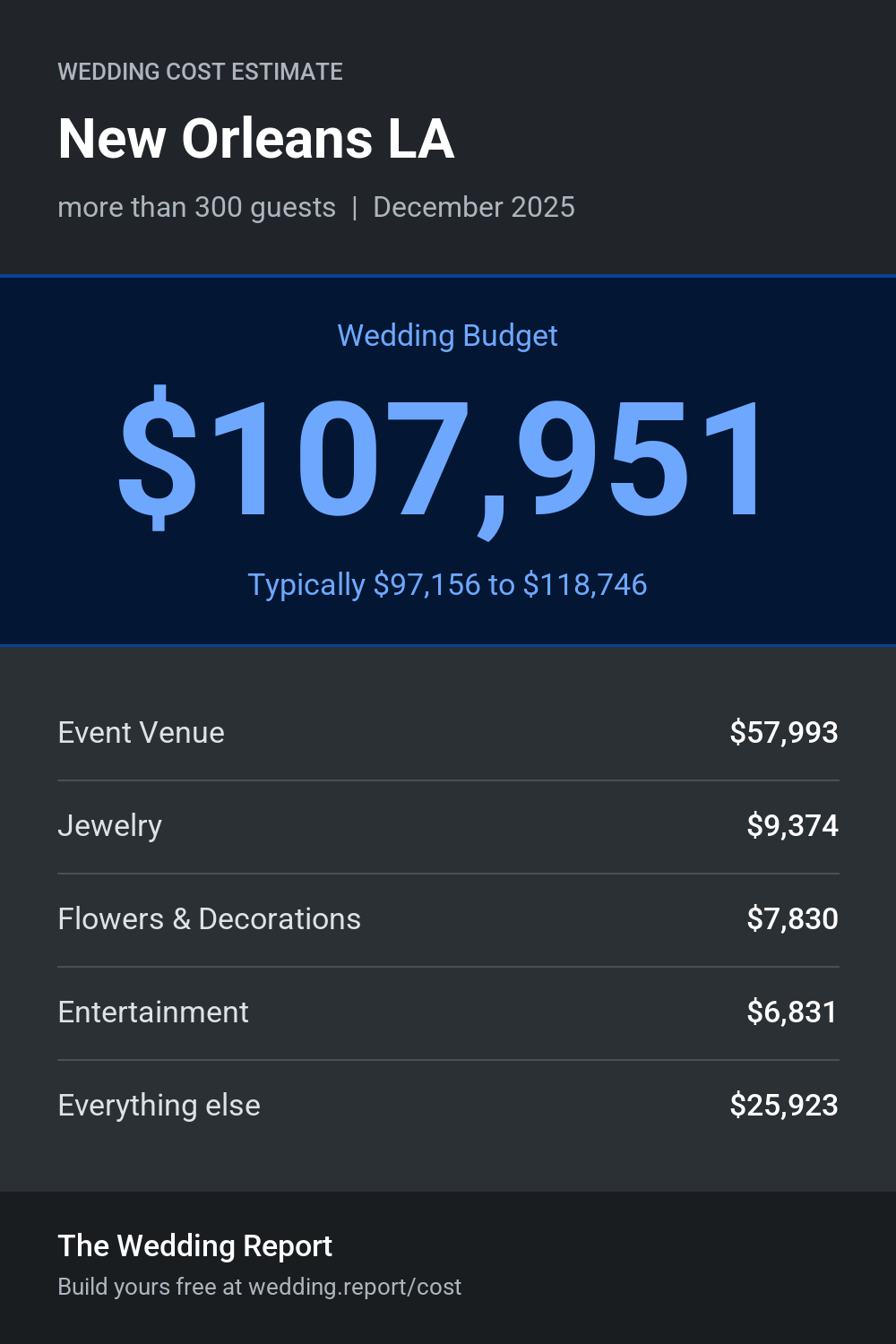 Wedding cost estimate for New Orleans LA