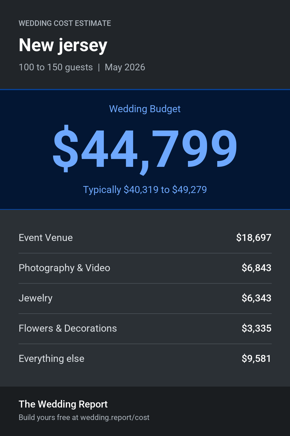 Wedding cost estimate for New jersey