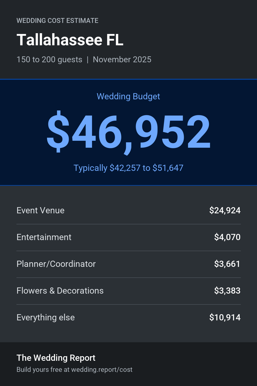 Wedding cost estimate for Tallahassee FL