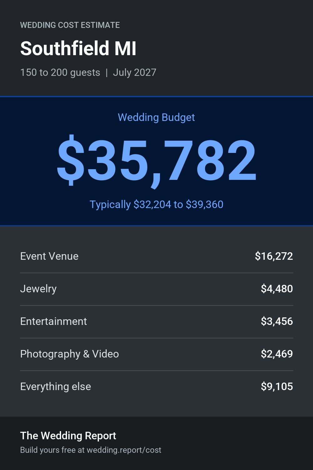 Wedding cost estimate for Southfield MI