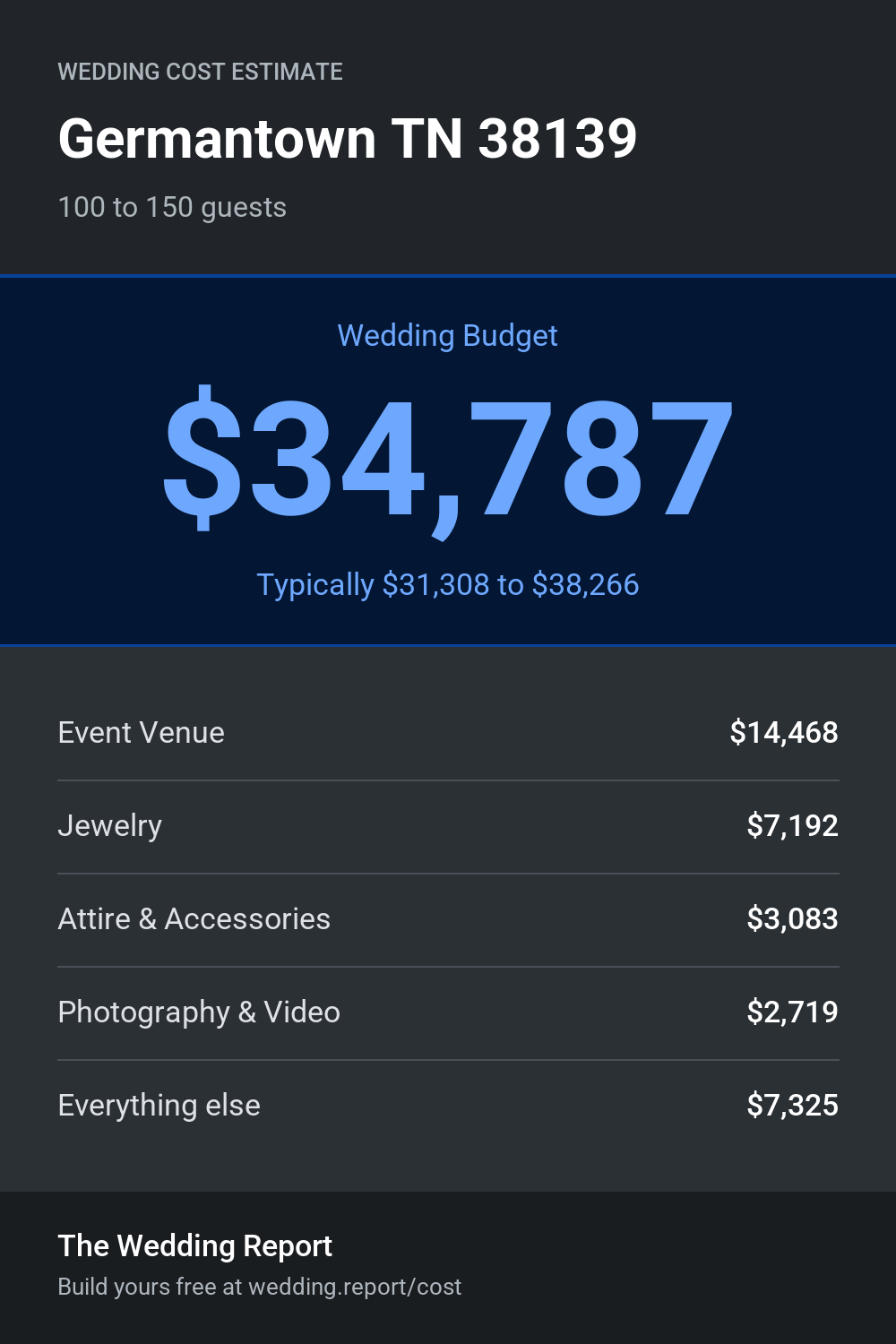 Wedding cost estimate