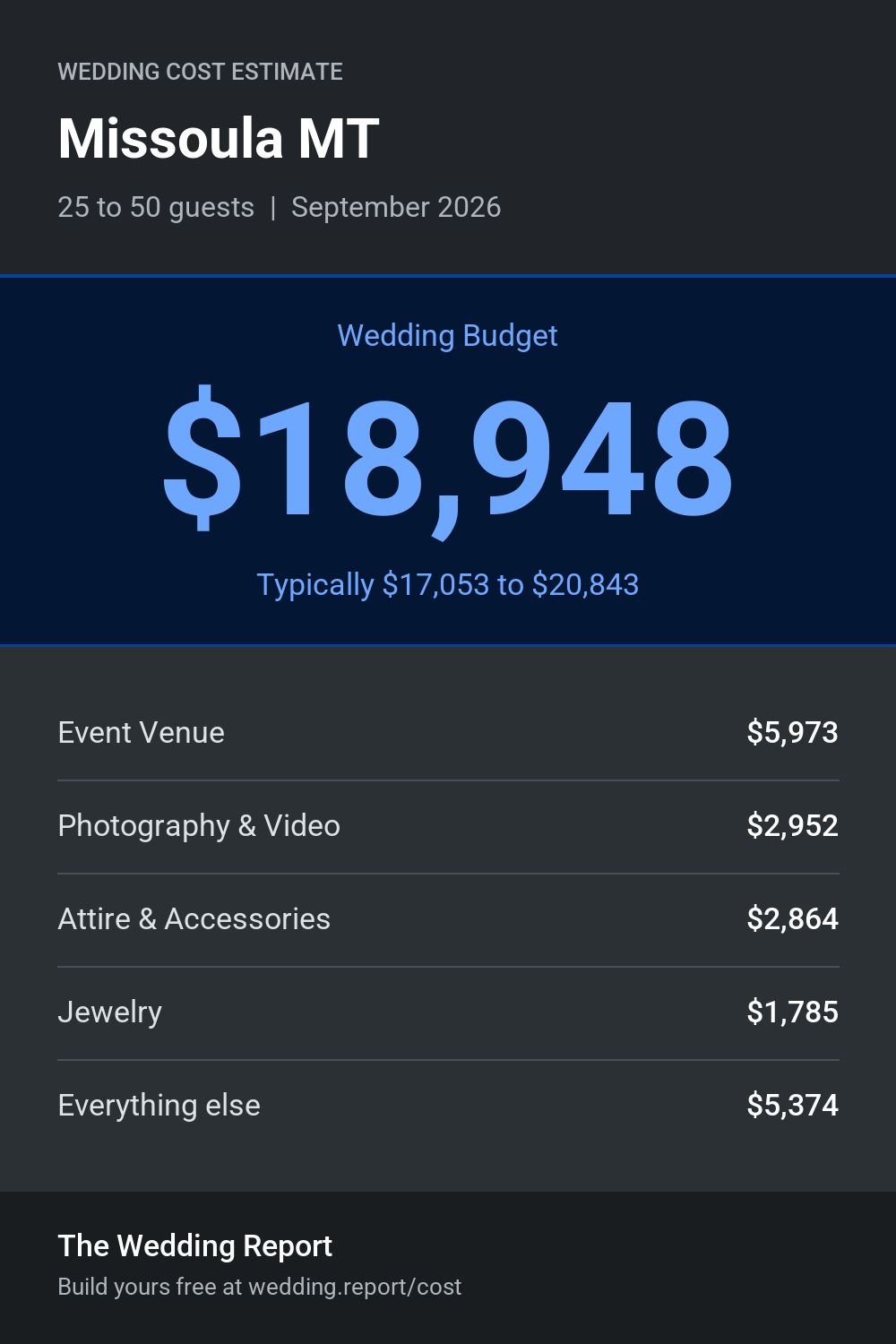 Wedding cost estimate for Missoula MT