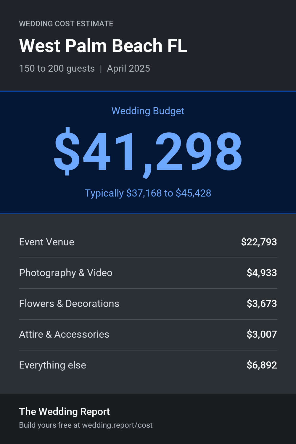 Wedding cost estimate for West Palm Beach FL