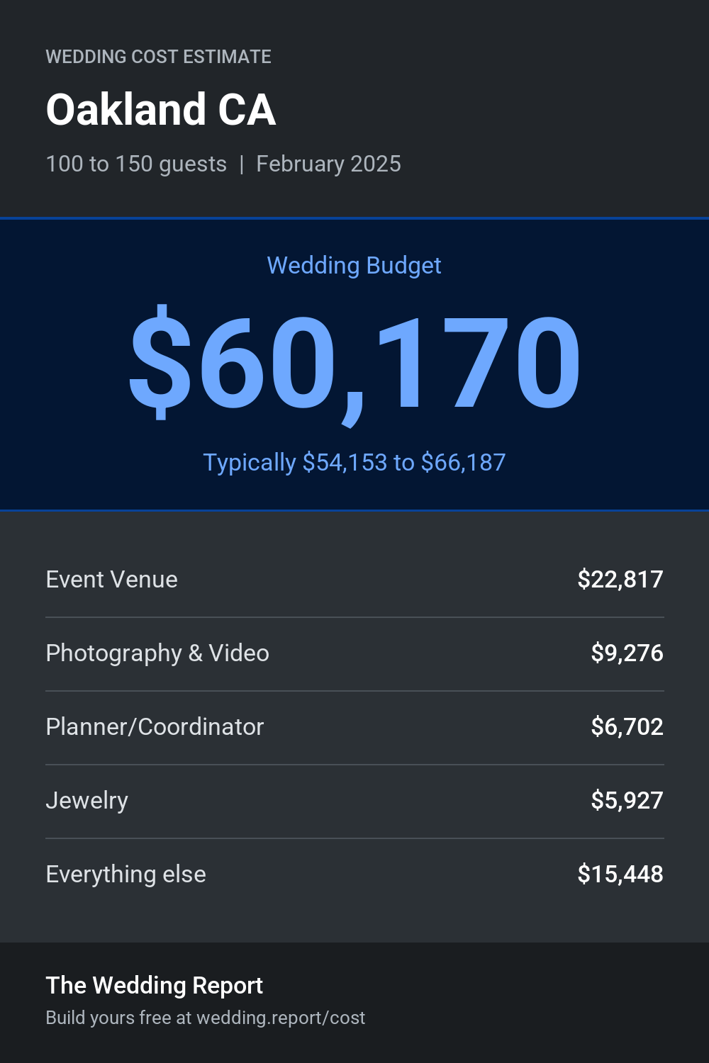 Wedding cost estimate for Oakland CA