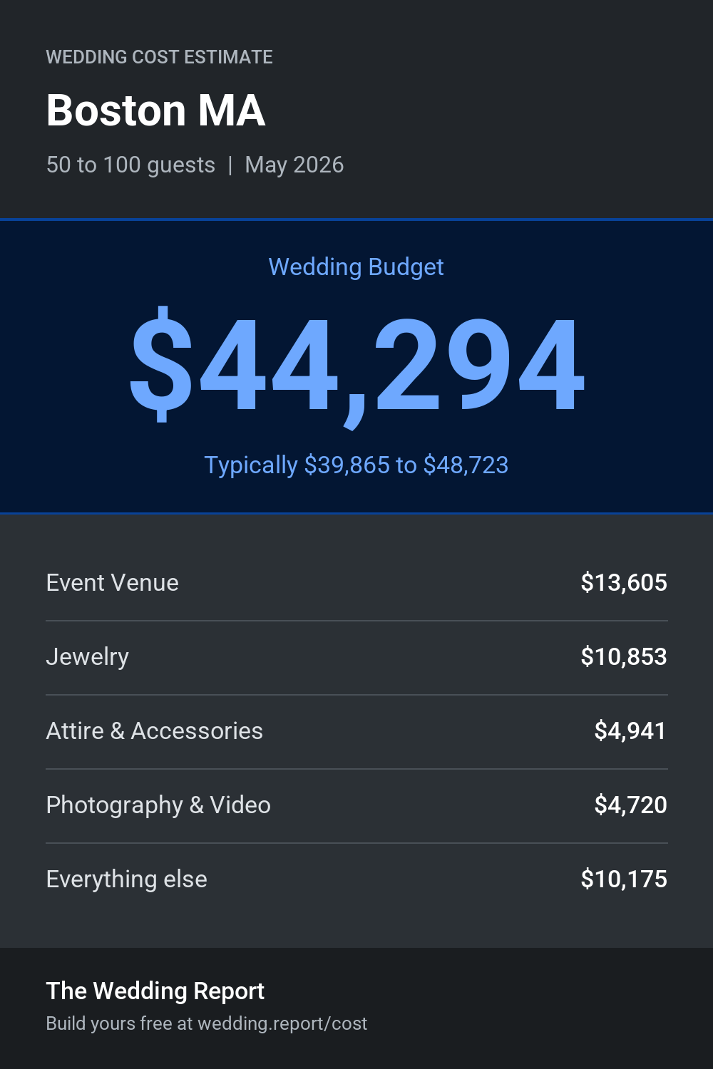 Wedding cost estimate for Boston MA