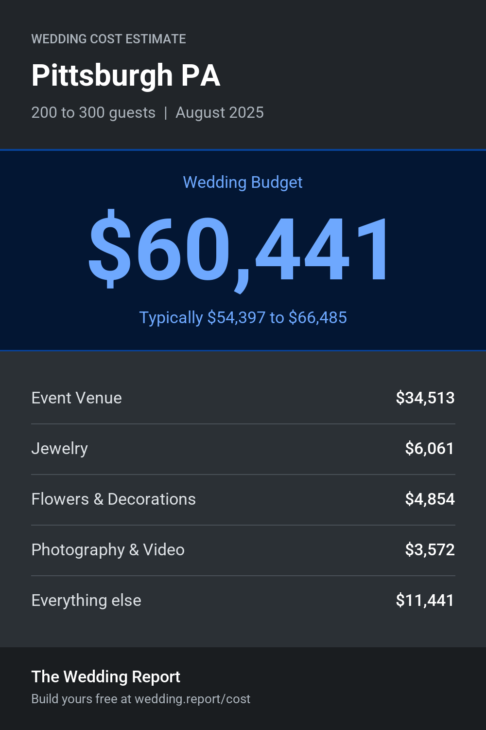 Wedding cost estimate for Pittsburgh PA