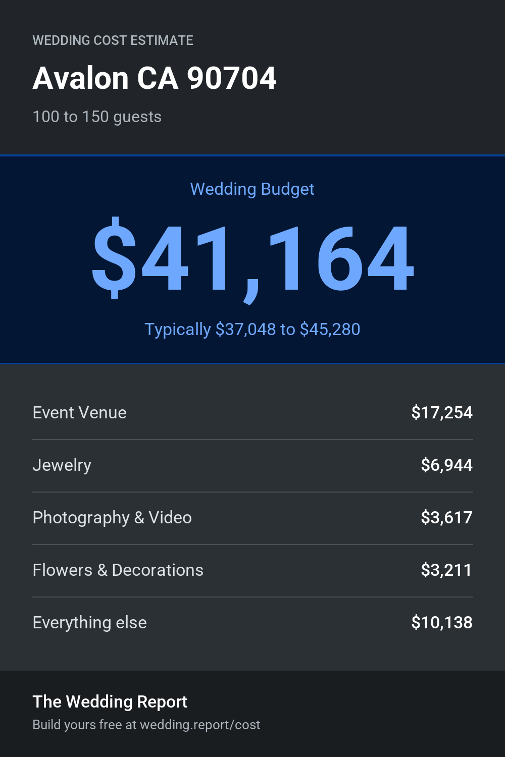 Wedding cost estimate