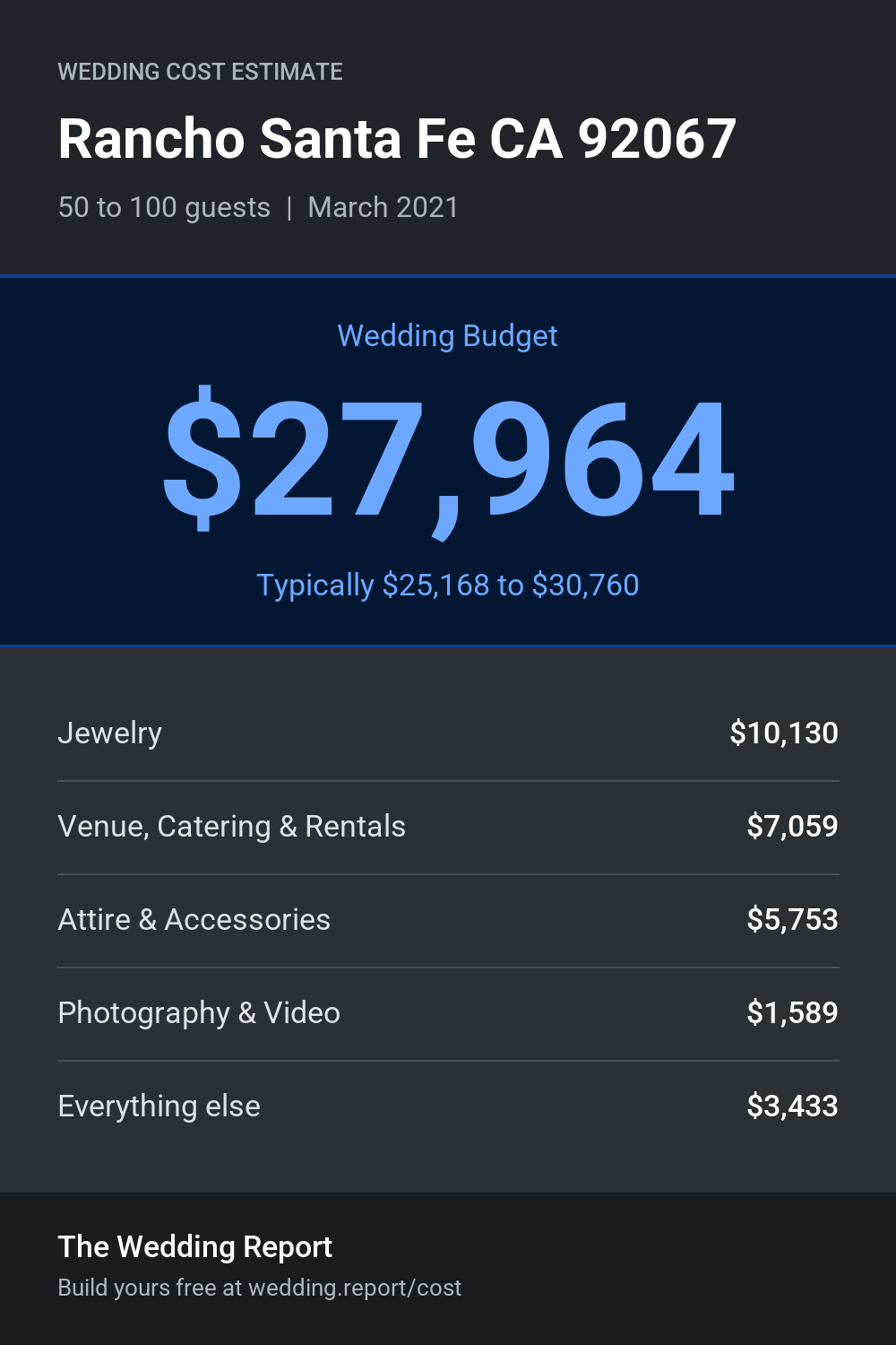 Wedding cost estimate