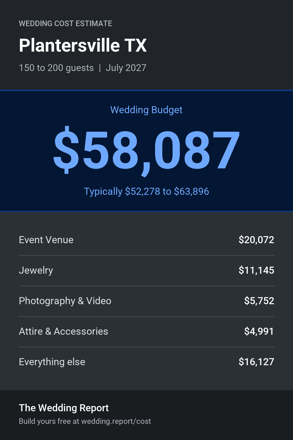 Wedding cost estimate for Plantersville TX