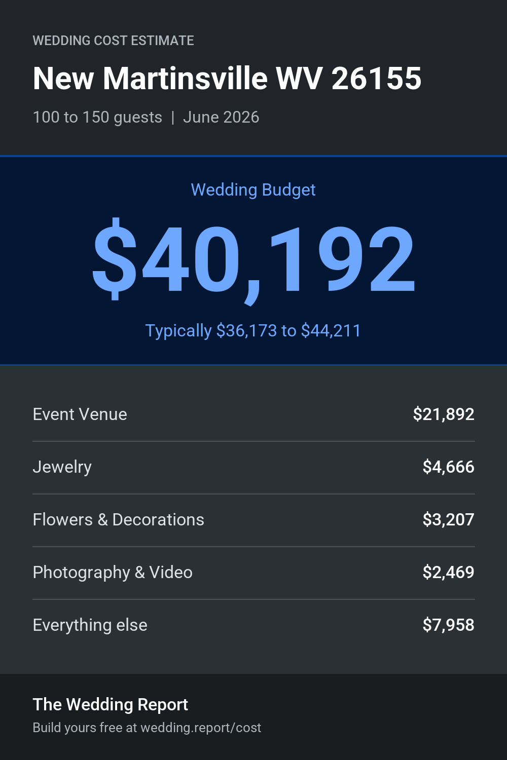 Wedding cost estimate