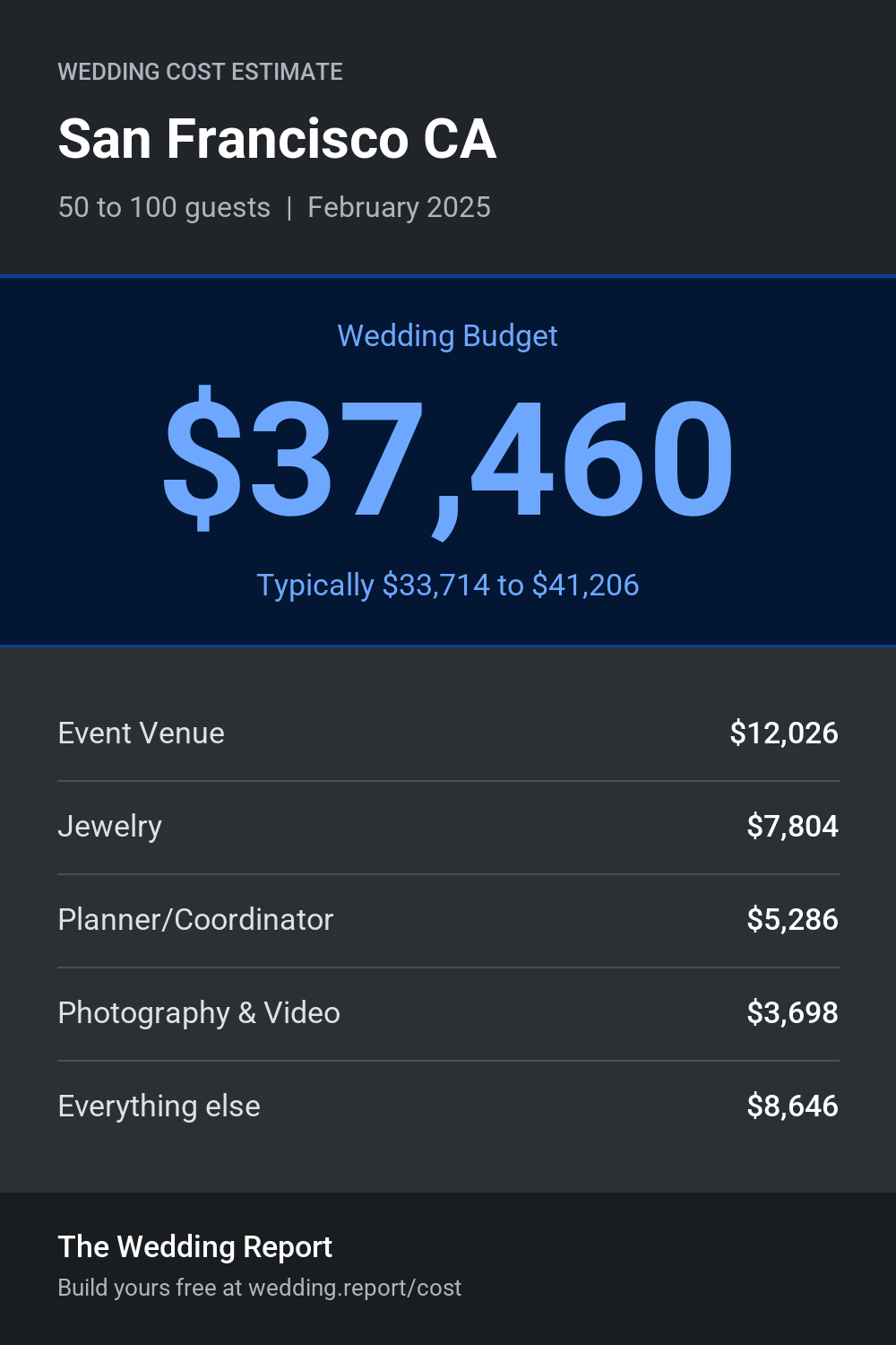 Wedding cost estimate for San Francisco CA