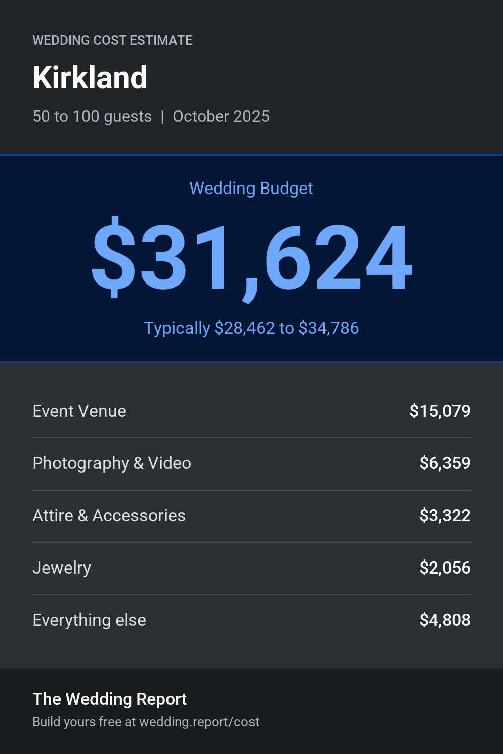 Wedding cost estimate for Kirkland