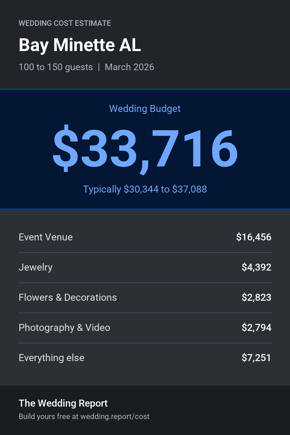 Wedding cost estimate for Bay Minette AL