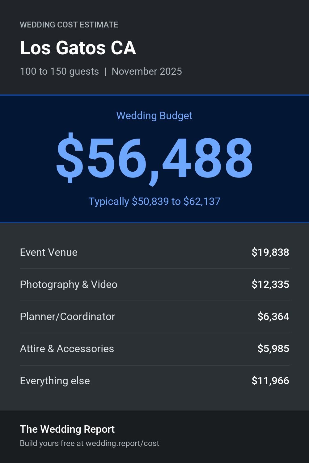 Wedding cost estimate for Los Gatos CA
