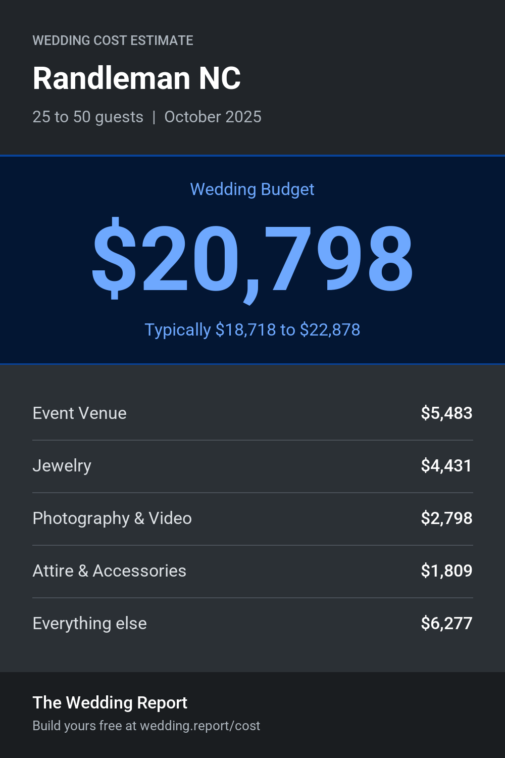 Wedding cost estimate for Randleman NC