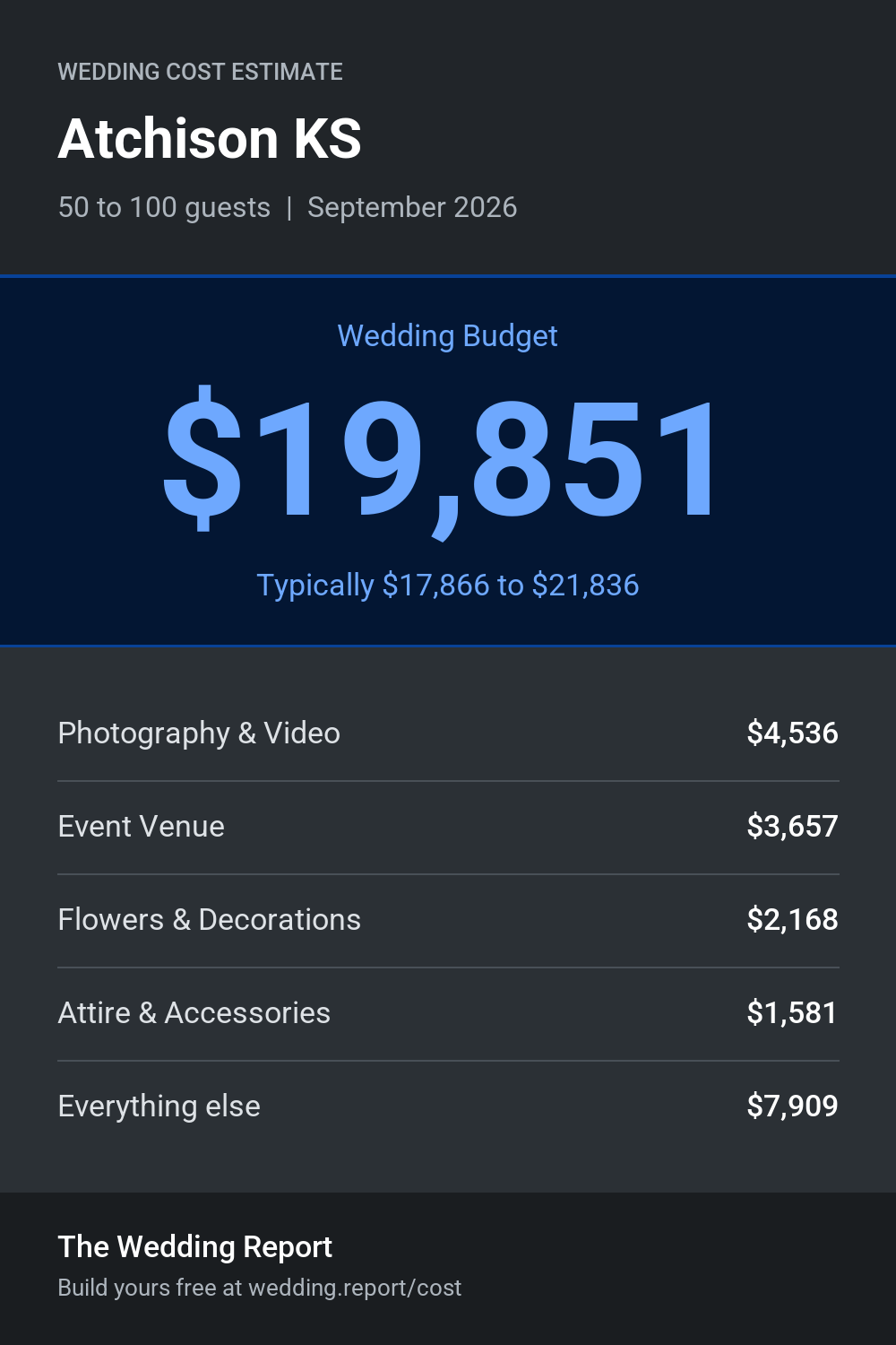 Wedding cost estimate for Atchison KS