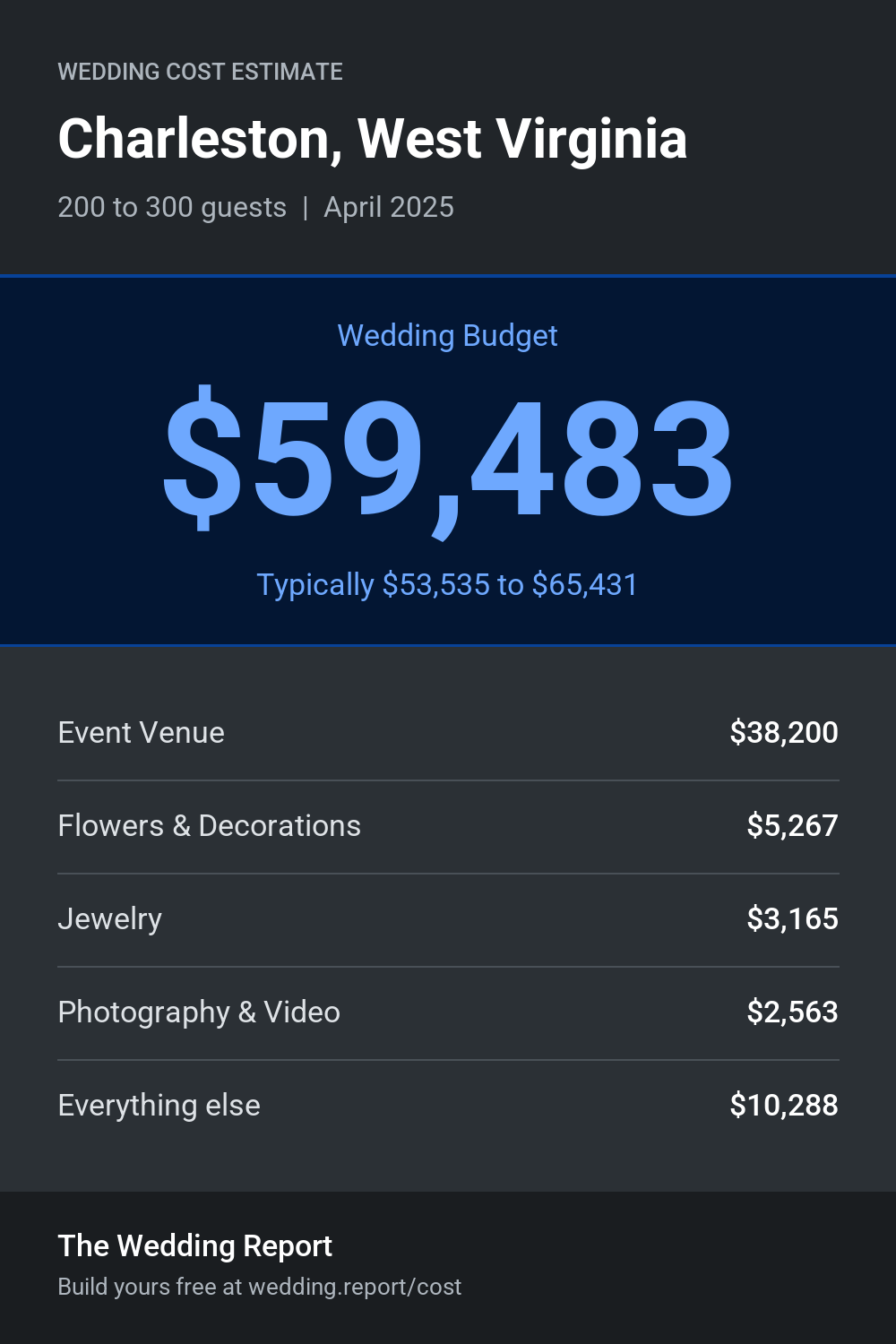Wedding cost estimate for Charleston, West Virginia 