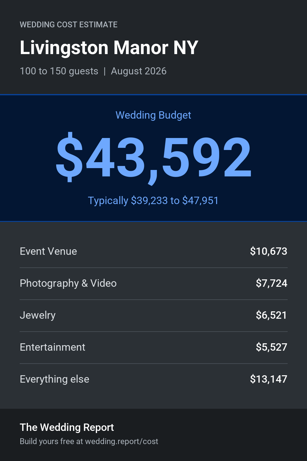 Wedding cost estimate for Livingston Manor NY