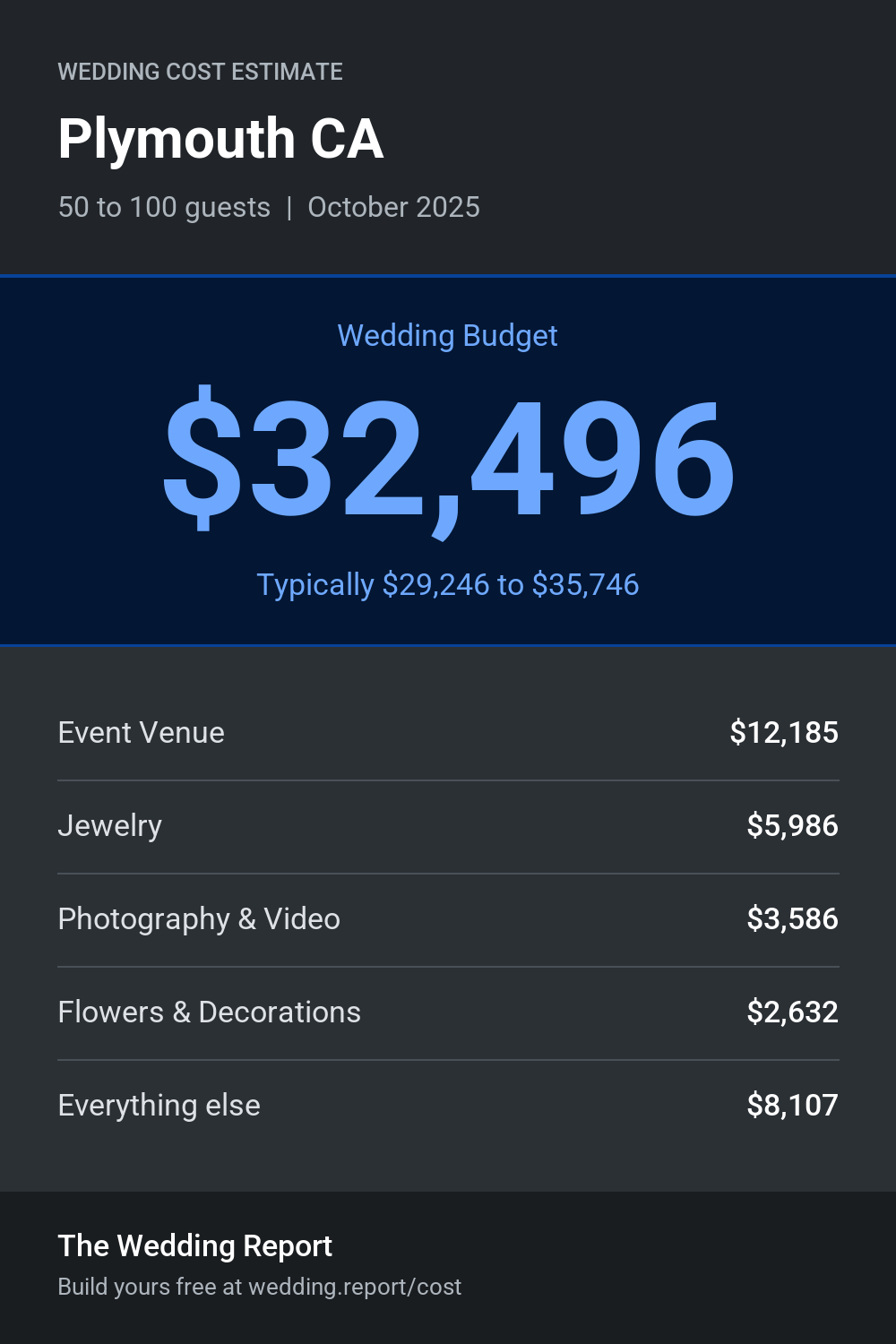 Wedding cost estimate for Plymouth CA