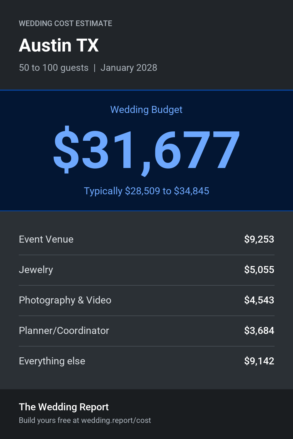 Wedding cost estimate for Austin TX