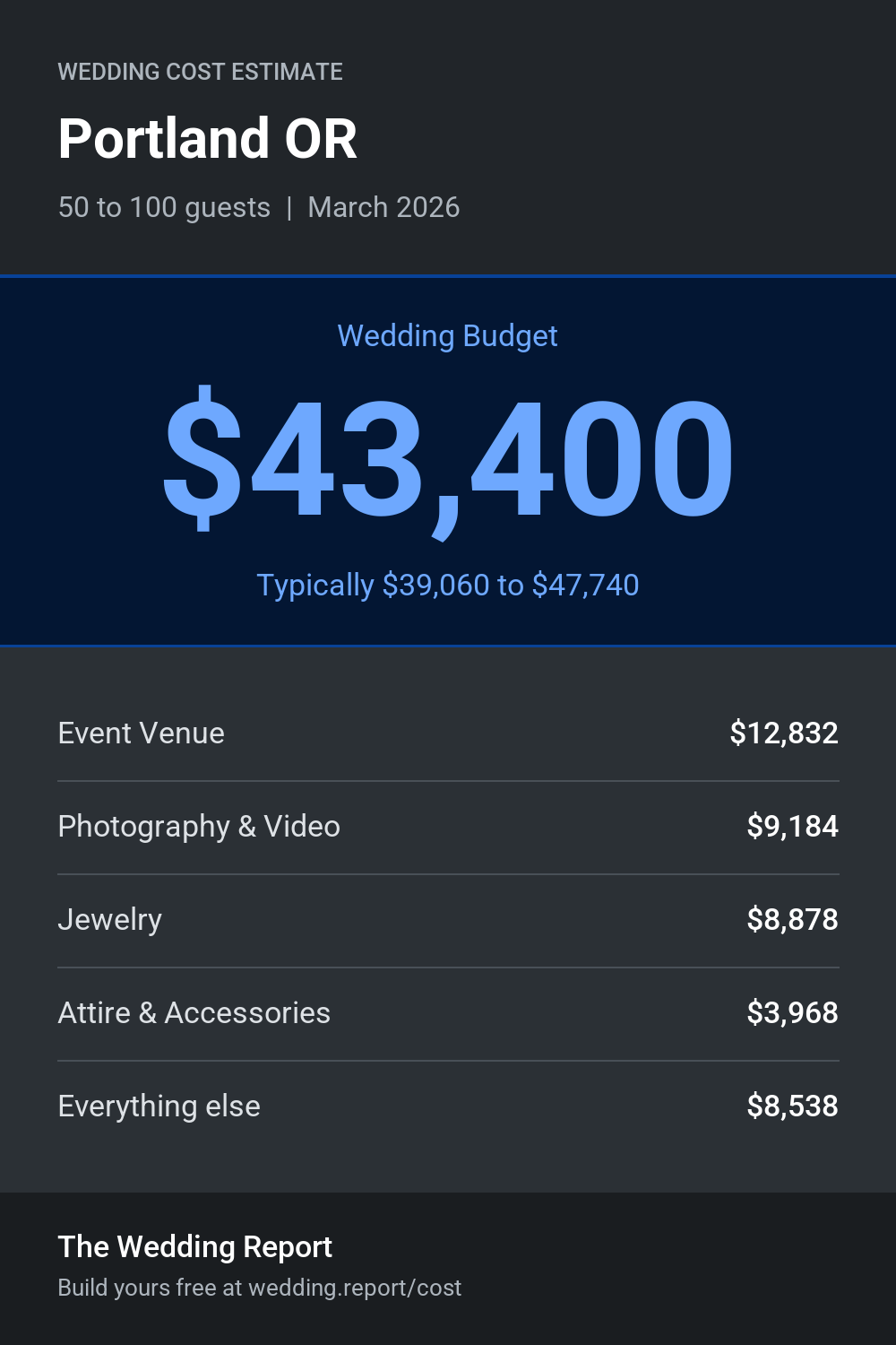 Wedding cost estimate for Portland OR