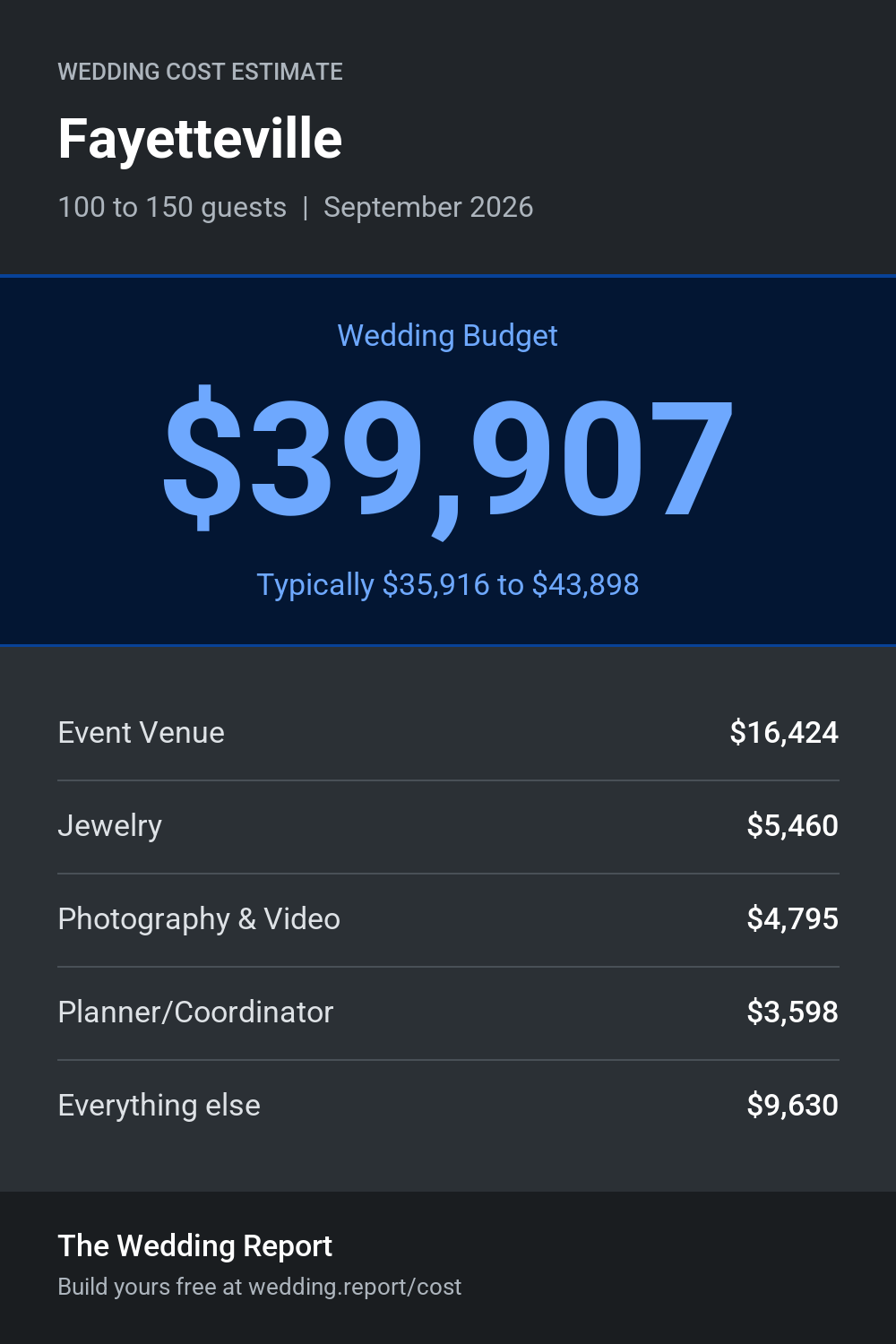 Wedding cost estimate for Fayetteville