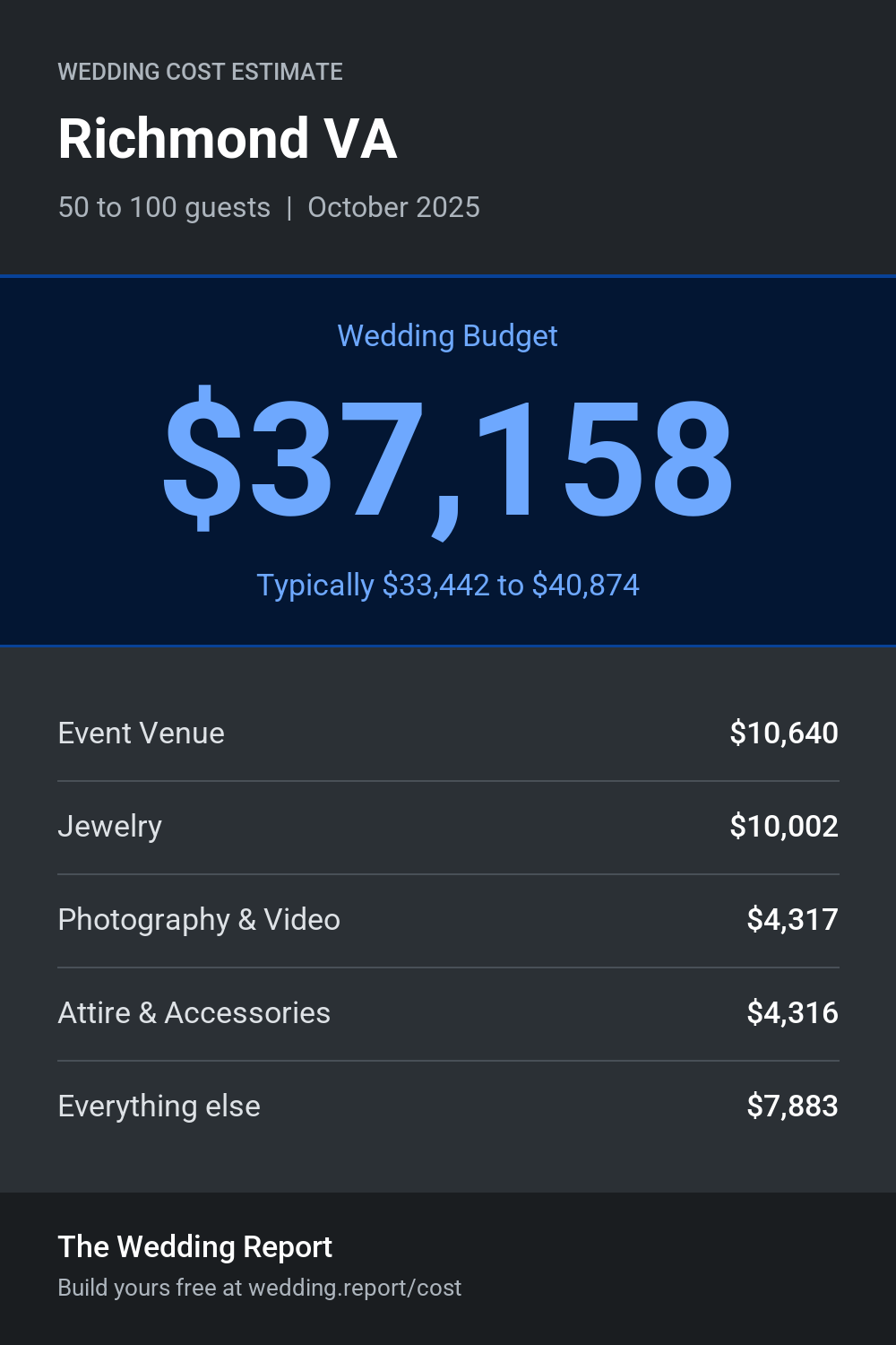 Wedding cost estimate for Richmond VA