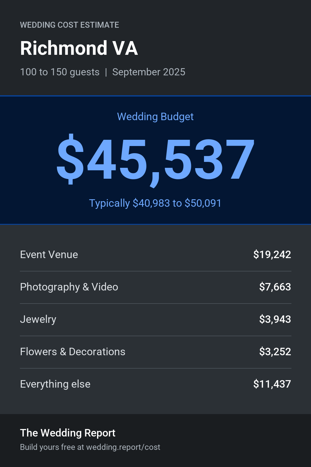 Wedding cost estimate for Richmond VA