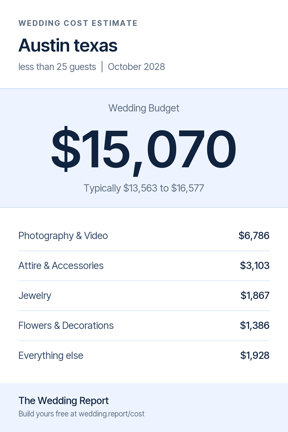 Wedding cost estimate for Austin texas