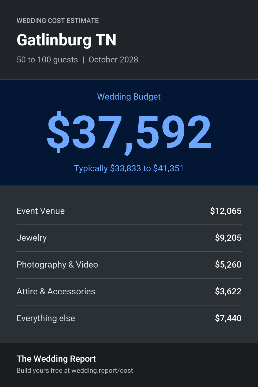 Wedding cost estimate for Gatlinburg TN
