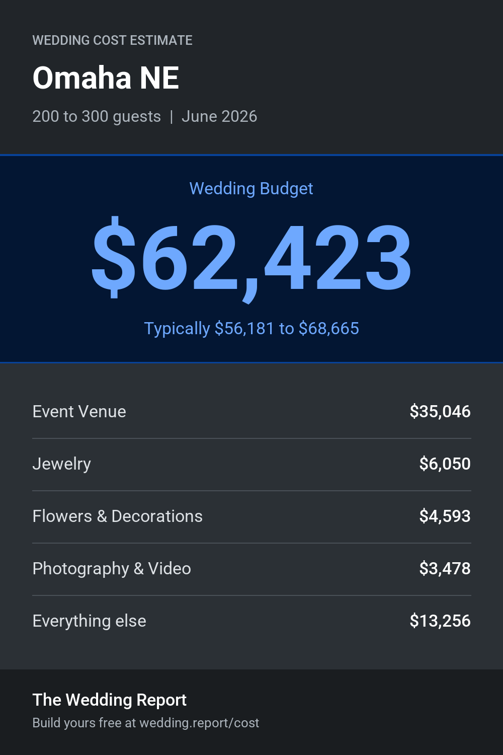 Wedding cost estimate for Omaha NE