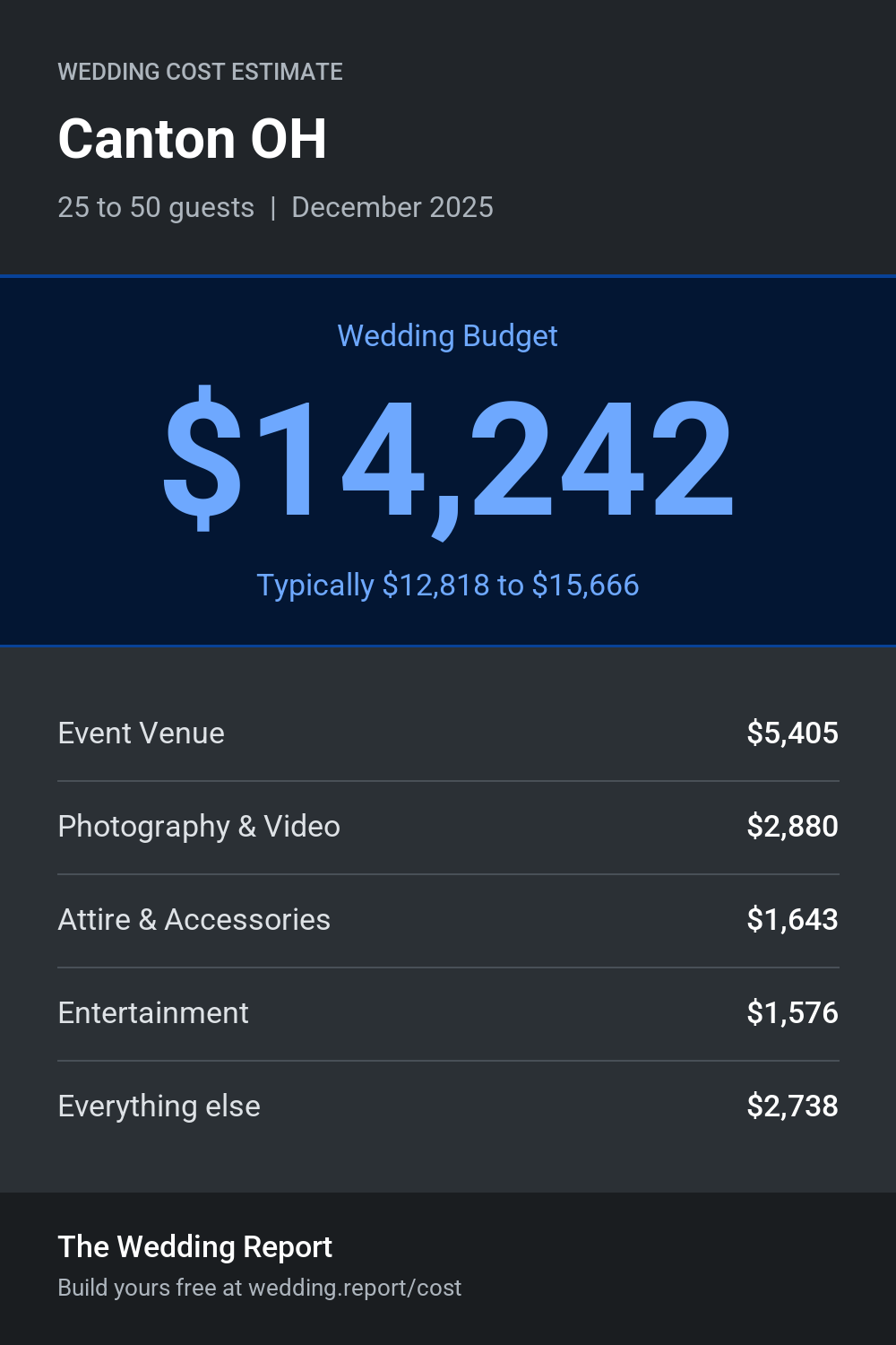 Wedding cost estimate for Canton OH