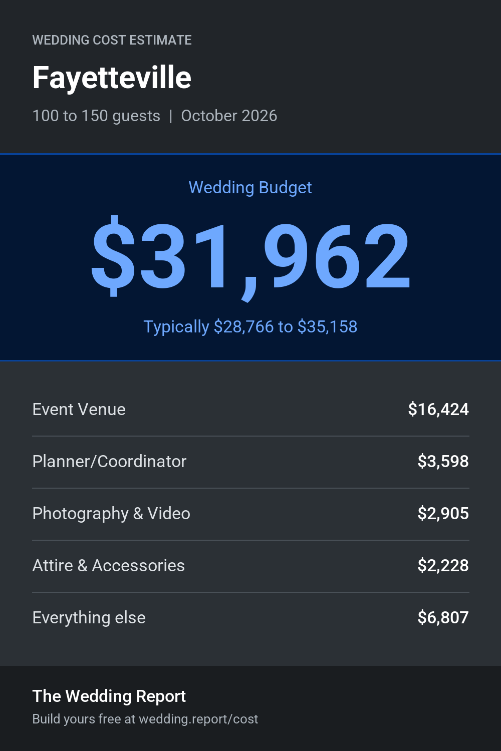 Wedding cost estimate for Fayetteville