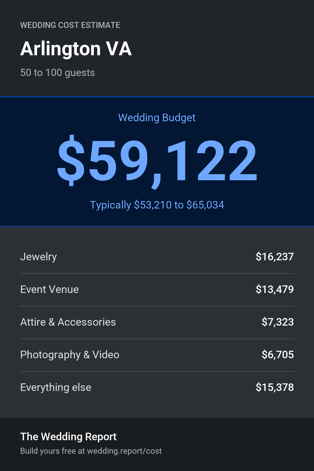 Wedding cost estimate for Arlington VA