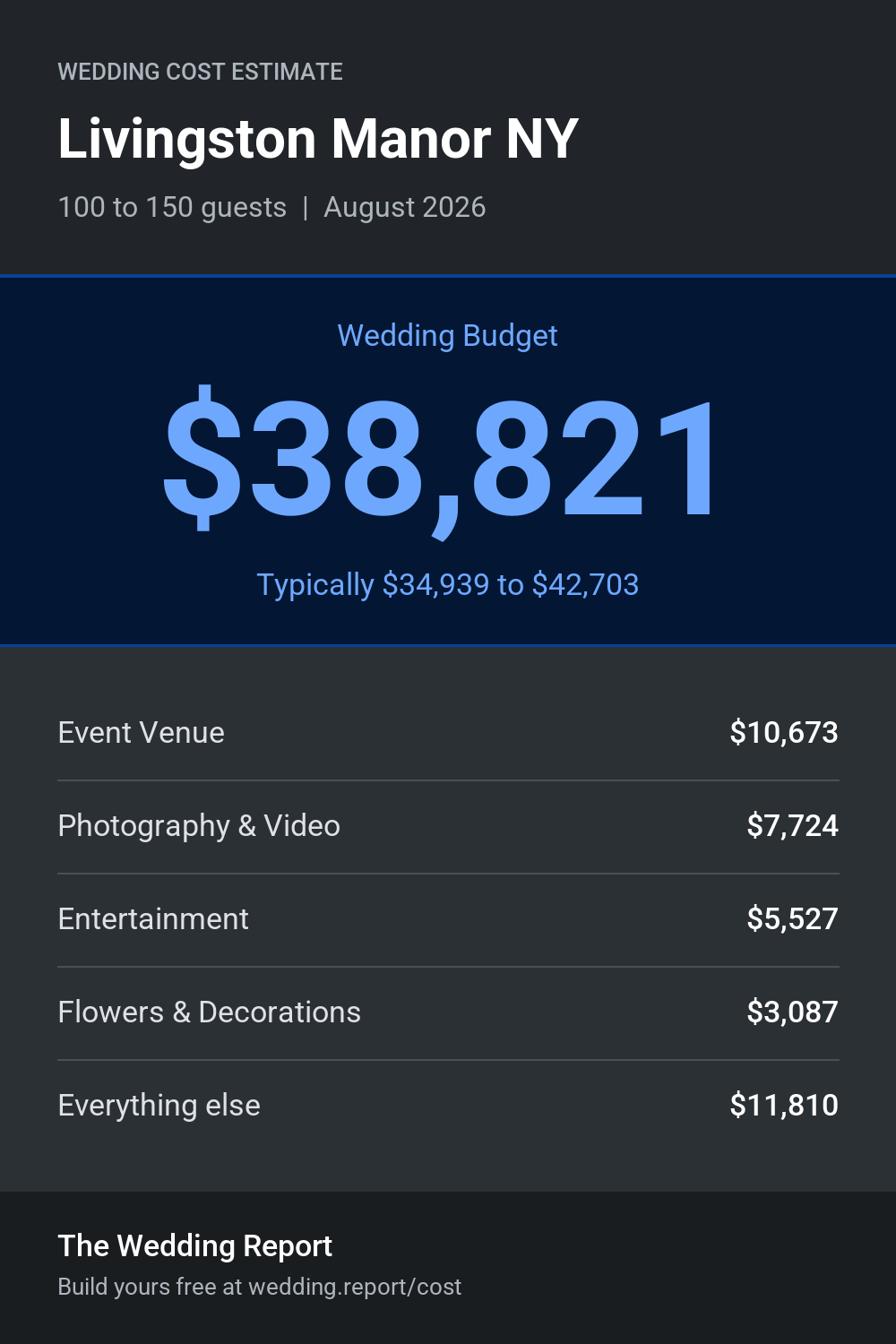 Wedding cost estimate for Livingston Manor NY