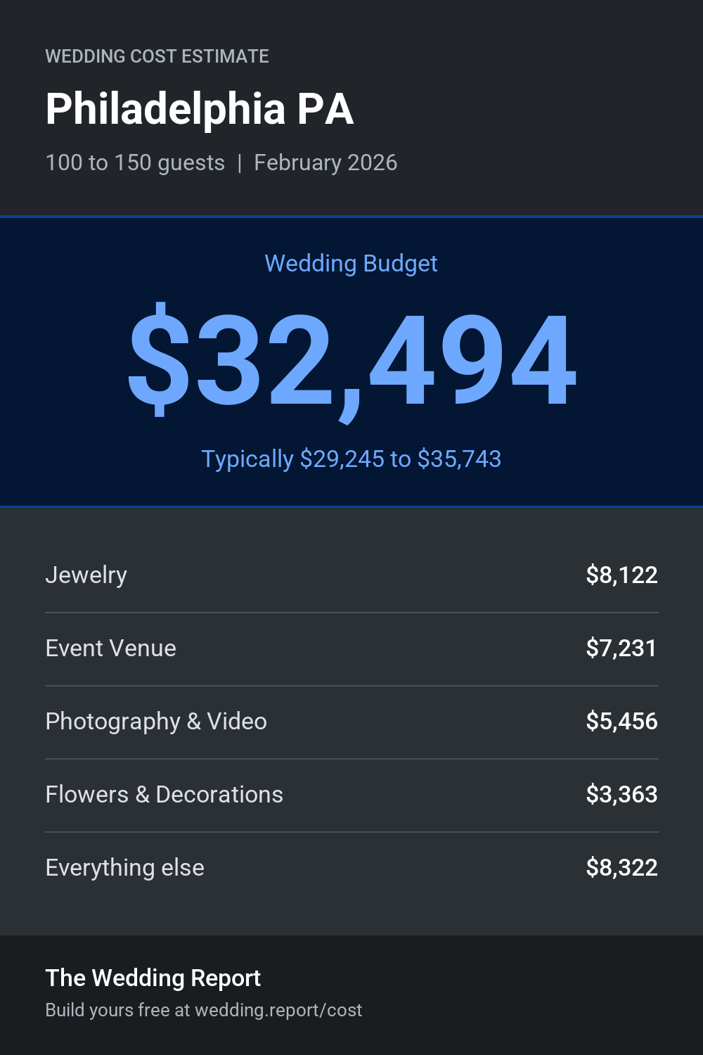 Wedding cost estimate for Philadelphia PA