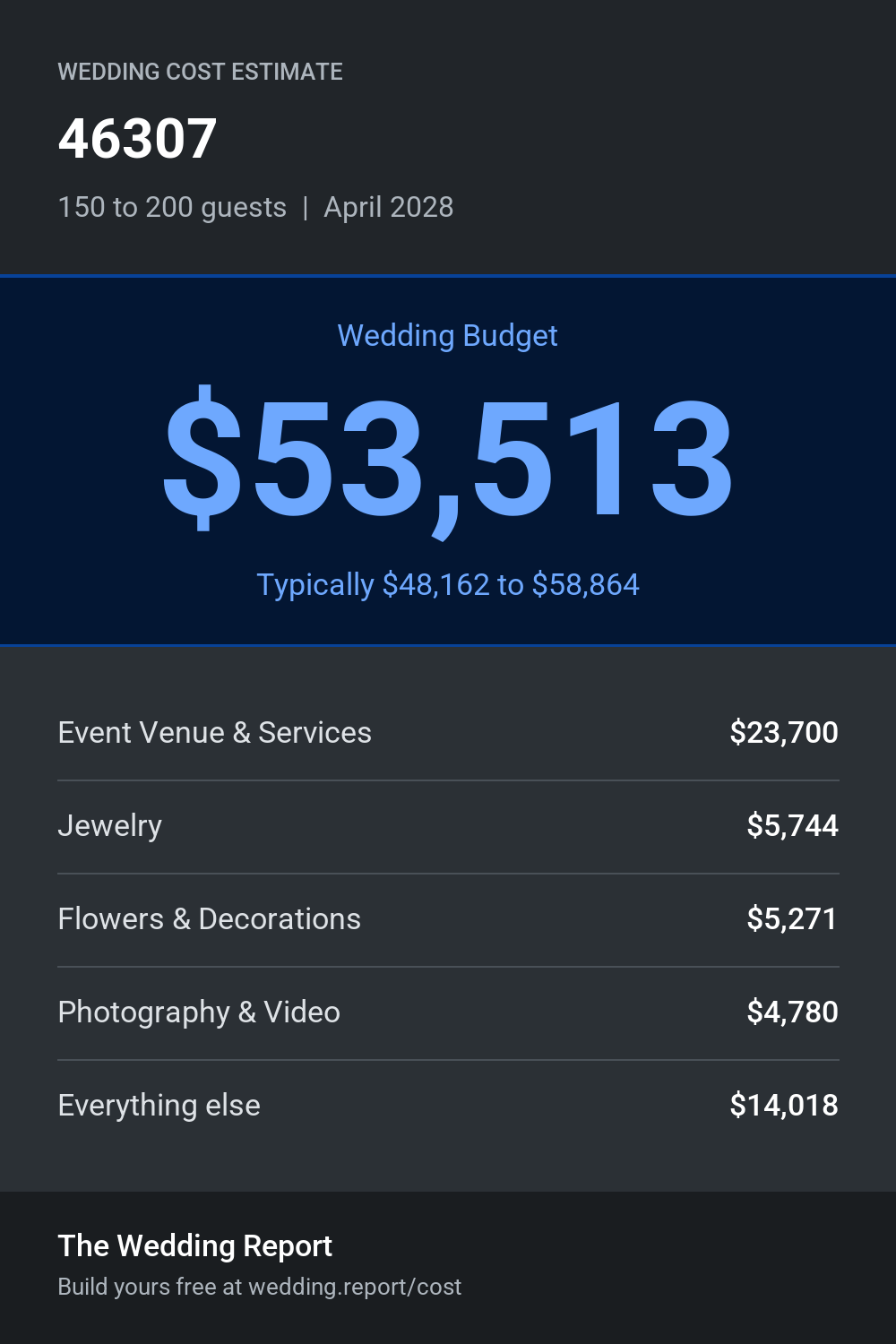 Wedding cost estimate for 46307
