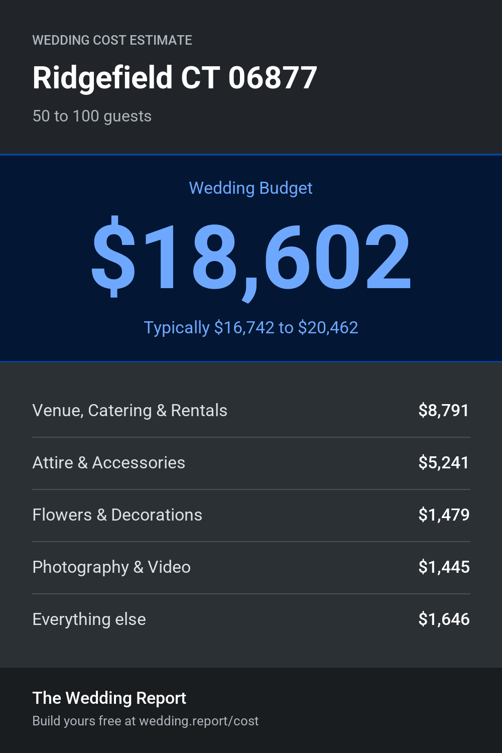 Wedding cost estimate