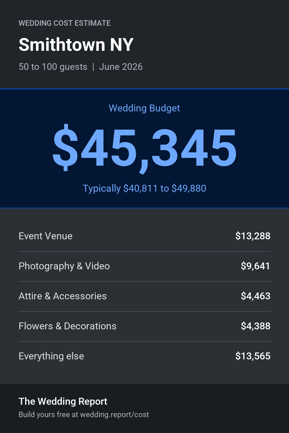Wedding cost estimate for Smithtown NY