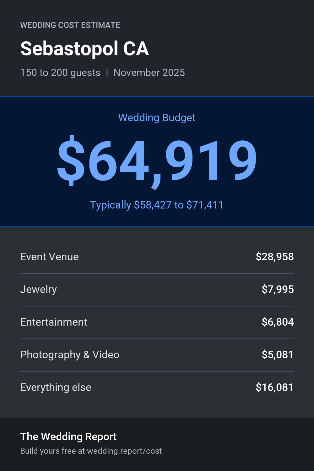 Wedding cost estimate for Sebastopol CA