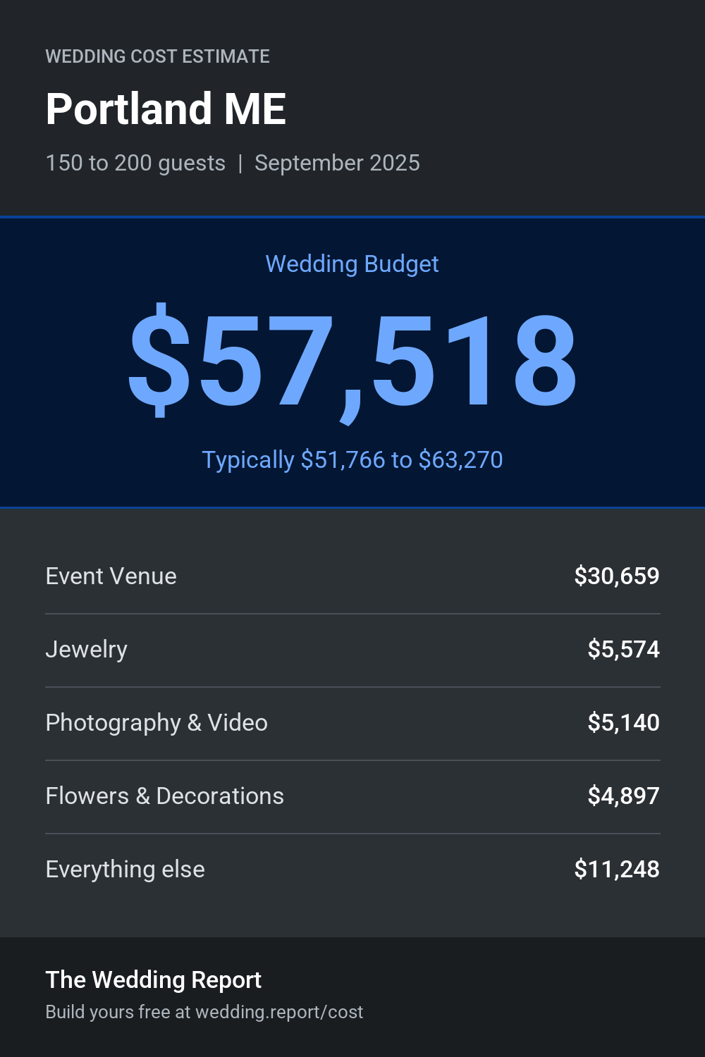 Wedding cost estimate for Portland ME