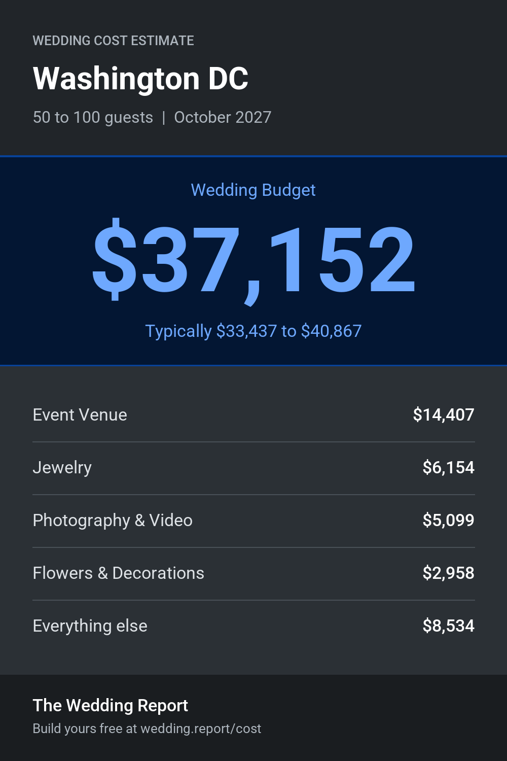 Wedding cost estimate for Washington DC